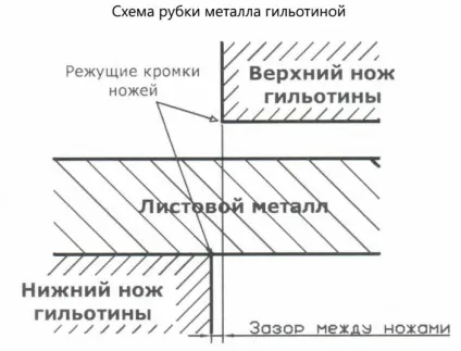 Гільйотина для різання металу своїми руками - інструкція та креслення (різання) Гільйотина для різання металу своїми руками - інструкція та креслення
