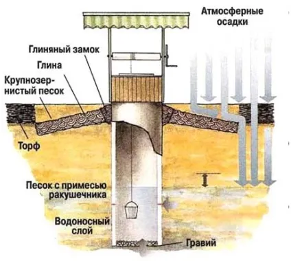 Гідроізоляція швів колодязя - покроковий опис процесу (Готується необхідну кількість) Гідроізоляція швів колодязя - покроковий опис процесу
