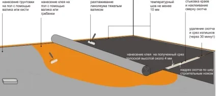 Гомогенний лінолеум - технічні характеристики, інструкція з укладання своїми руками (Крім того гомогенний) Гомогенний лінолеум - технічні характеристики, інструкція з укладання своїми руками