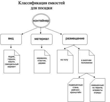 Горщики на балкон для квітів навісні та інші конструкції (навісні) Горщики на балкон для квітів навісні та інші конструкції