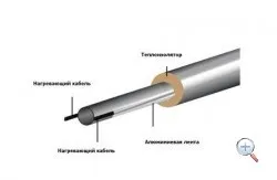 Гріє кабель своїми руками для водопроводу - принцип роботи, застосування (кабель) Гріє кабель своїми руками для водопроводу - принцип роботи, застосування