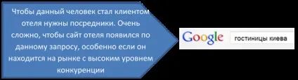 Готелі vs ota просування в google, готельний бізнес онлайн (сайт готелю повинен) Готелі vs ota просування в google, готельний бізнес онлайн