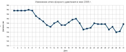 Графіки і діаграми 1
