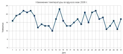Графіки і діаграми 1