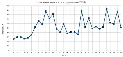 Графіки і діаграми 1