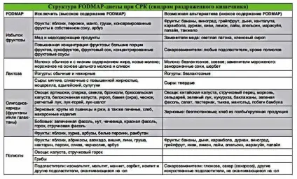 Ідеальна дієта при синдромі подразненого кишечника (кишечника) Ідеальна дієта при синдромі подразненого кишечника
