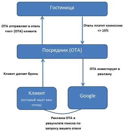 Готелі vs ota просування в google, готельний бізнес онлайн (онлайн) Готелі vs ota просування в google, готельний бізнес онлайн