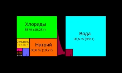 Чи має відмінності морська вода в різних морях і океанах (склад води) Чи має відмінності морська вода в різних морях і океанах