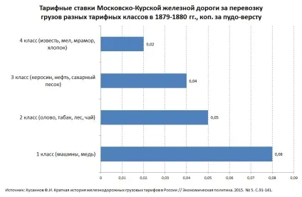 Індексація тарифів - загальна або диференційована (тарифів перевезення більш) Індексація тарифів - загальна або диференційована