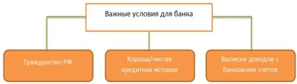 Іпотека без підтвердження доходу в 2017 році - в ощадбанку і ВТБ 24