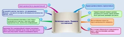 Інтелект-карта з фізики (інтелект-карта в освіті) Інтелект-карта з фізики