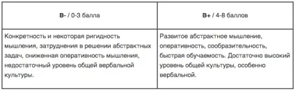 Інтелект по Кеттеллу