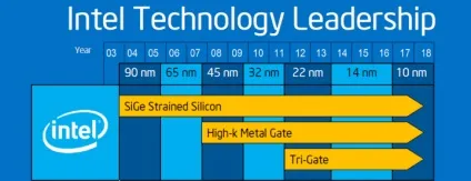 Intel офіційно відмовляється від стратегії «тік-так» (стратегії) Intel офіційно відмовляється від стратегії «тік-так»