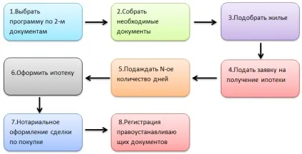 Іпотека без підтвердження доходу в 2017 році - в ощадбанку і ВТБ 24