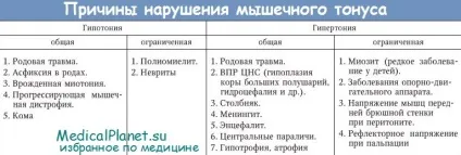 Дослідження м'язового тонусу (тонусу) Дослідження м'язового тонусу