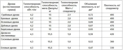 Яка температура горіння дров в печі