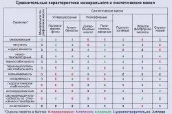 Синтетика або мінералка що краще (синтетика) Синтетика або мінералка що краще