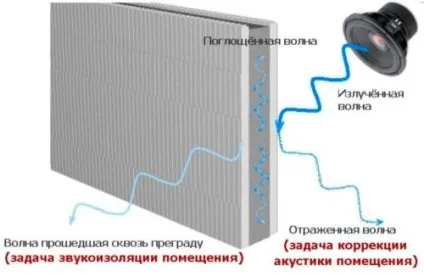 шумоізоляція квартири