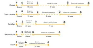 Як доїхати з аеропорту Толмачево до Одессаа і назад
