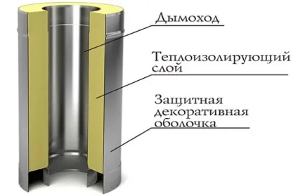Які види і розміри має сендвіч труба і як її монтувати (розміри) Які види і розміри має сендвіч труба і як її монтувати