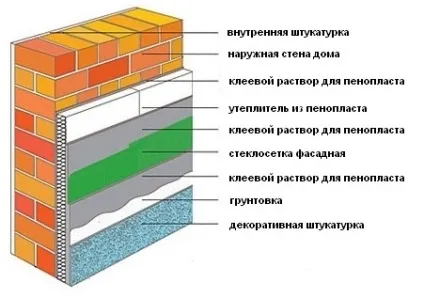 Як і чим штукатурити пінопласт (пінопласт) Як і чим штукатурити пінопласт