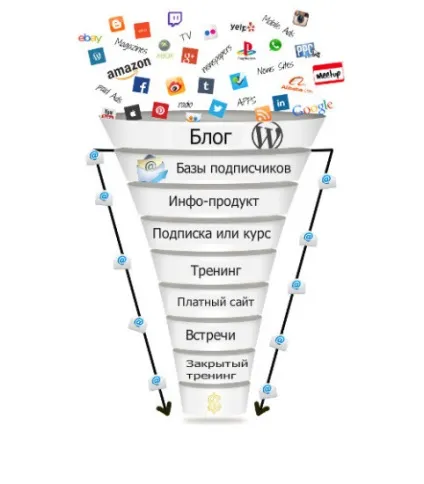 Які товари або послуги продавати через блог монетизація блогу без чужої реклами (продавати) Які товари або послуги продавати через блог монетизація блогу без чужої реклами