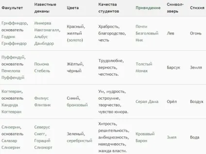 Як назви факультетів Хогвартса звучать в оригіналі (Когтевран) Як назви факультетів Хогвартса звучать в оригіналі