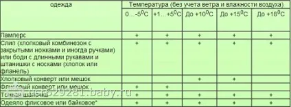 Як одягати дитину навесні від 0 до 3 років (одягати весняну прогулянку) Як одягати дитину навесні від 0 до 3 років
