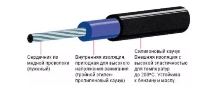 Яке має бути опір високовольтних проводів запалювання (запалювання) Яке має бути опір високовольтних проводів запалювання