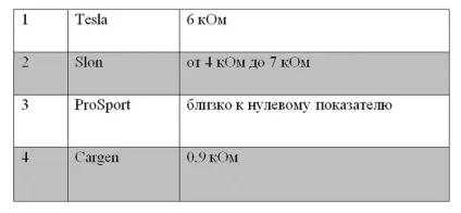 Яке має бути опір високовольтних проводів запалювання (яке) Яке має бути опір високовольтних проводів запалювання