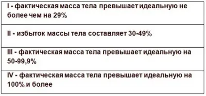 Як визначити чи є у вас ожиріння (ожиріння) Як визначити чи є у вас ожиріння