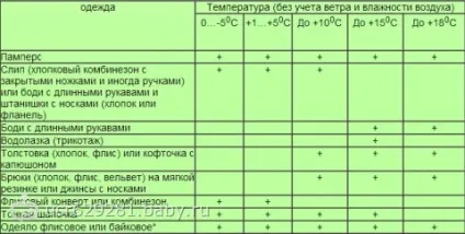 Як одягати дитину навесні від 0 до 3 років (дитини) Як одягати дитину навесні від 0 до 3 років