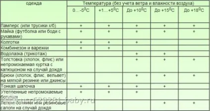 Як одягати дитину навесні від 0 до 3 років (таблички) Як одягати дитину навесні від 0 до 3 років