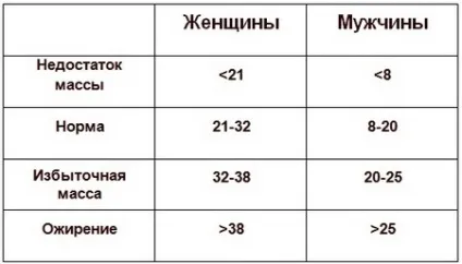 Як визначити чи є у вас ожиріння (формула ожиріння) Як визначити чи є у вас ожиріння