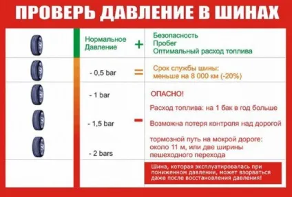 Який нормальний тиск в шинах легкового автомобіля (легкового) Який нормальний тиск в шинах легкового автомобіля