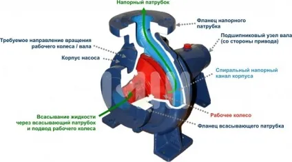 Який насос краще для свердловини відцентровий або вібраційний, внутрішній або зовнішній (краще) Який насос краще для свердловини відцентровий або вібраційний, внутрішній або зовнішній