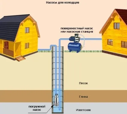 Який насос краще для свердловини відцентровий або вібраційний, внутрішній або зовнішній (свердловини) Який насос краще для свердловини відцентровий або вібраційний, внутрішній або зовнішній
