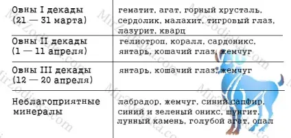 Як підібрати камені для баранів (цього знака Зодіаку) Як підібрати камені для баранів