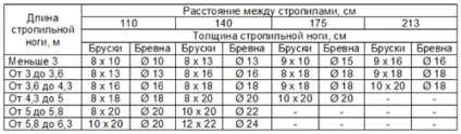 Як побудувати дах дачного будинку своїми руками-3 (будинку) Як побудувати дах дачного будинку своїми руками-3