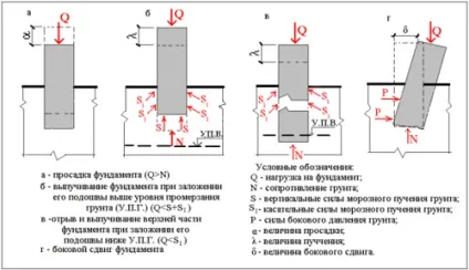 Як поміняти фундамент під дерев'яним будинком особливості