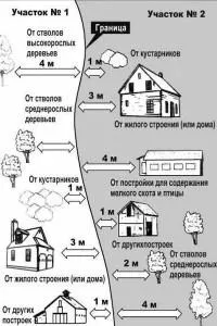 Як правильно розмістити септик на ділянці, нюанси його облаштування (септик) Як правильно розмістити септик на ділянці, нюанси його облаштування