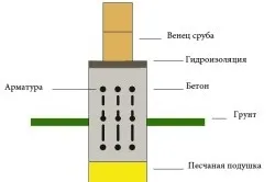 Як правильно зібрати будинок з бруса профільованого (правильно зібрати бруса) Як правильно зібрати будинок з бруса профільованого