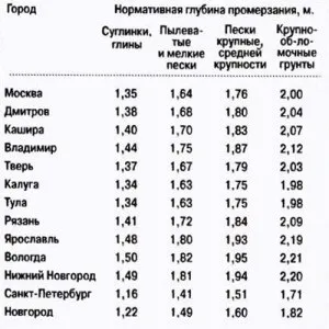 Як правильно розмістити септик на ділянці, нюанси його облаштування (де розташувати розмістити септик на ділянці СНиП норми) Як правильно розмістити септик на ділянці, нюанси його облаштування