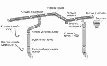 Як правильно встановити водостік для даху своїми руками (включає себе такі) Як правильно встановити водостік для даху своїми руками