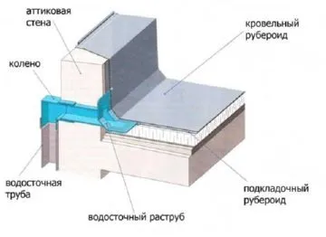 Як правильно встановити водостік для даху своїми руками (водостік дах водовідведення своїми руками монтаж установка) Як правильно встановити водостік для даху своїми руками