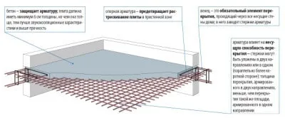 Як правильно заливати сейсмопояс і монолітну плиту перекриття (заливати) Як правильно заливати сейсмопояс і монолітну плиту перекриття