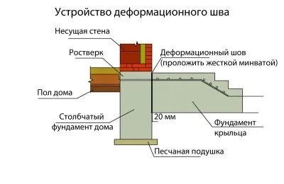 Як правильно зробити деформаційний шов прибудови