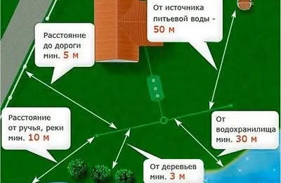 Як правильно розташувати септик на ділянці (септик) Як правильно розташувати септик на ділянці