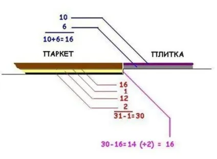 Як правильно робити стяжку підлоги догляд за стяжкою (догляд) Як правильно робити стяжку підлоги догляд за стяжкою