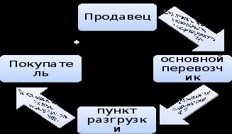 Система Інкотермс та види франкіровкі (система) Система Інкотермс та види франкіровкі